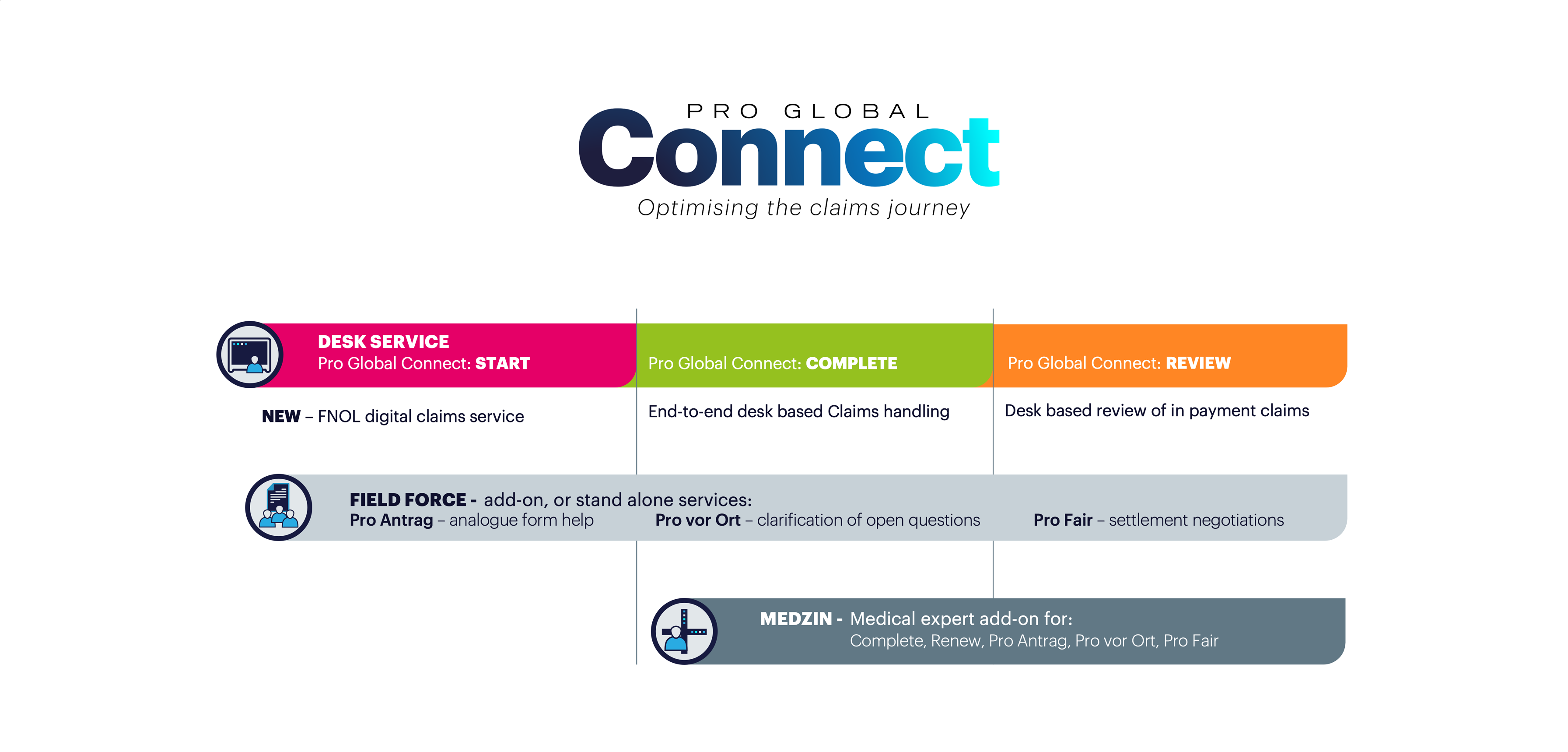Pro-Global-connect-complete-journey-English